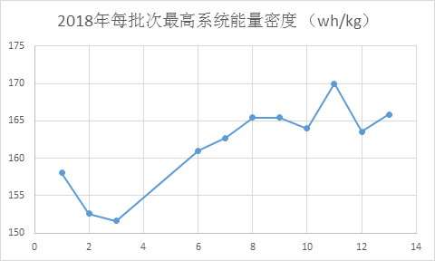 160wh/kg成2019年動力電池競爭分水嶺? 160wh/kg成2019年動力電池競爭分水嶺?