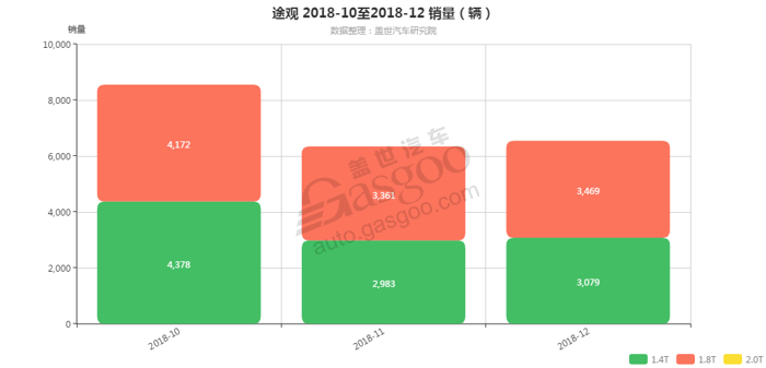 途观-2018年12月汽车销量_细分销量（按发动机）