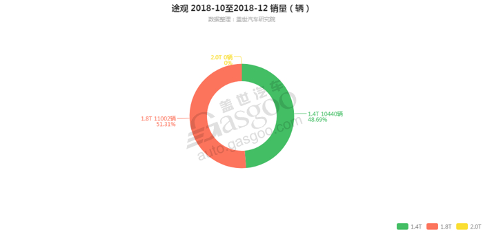 销量，途观，途观发动机销量,途观12月汽车销量