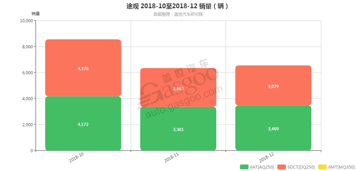 途观-2018年12月汽车销量_细分销量（按变速箱）