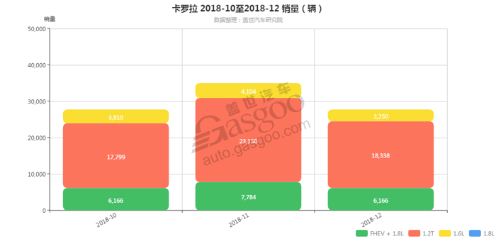 销量，卡罗拉，卡罗拉发动机销量,卡罗拉12月汽车销量