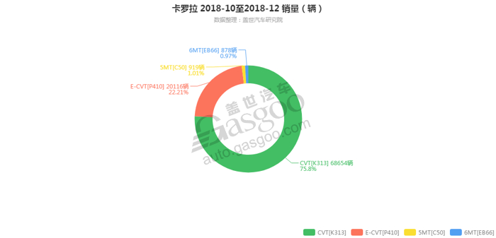 卡罗拉-2018年12月汽车销量_细分销量（按变速箱）