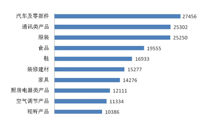 2018汽车及零部件投诉量再居首 共计27456件！