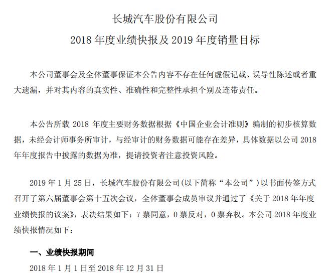 长城汽车2018年净利润53.95亿元 挑战2019年120万销量目标