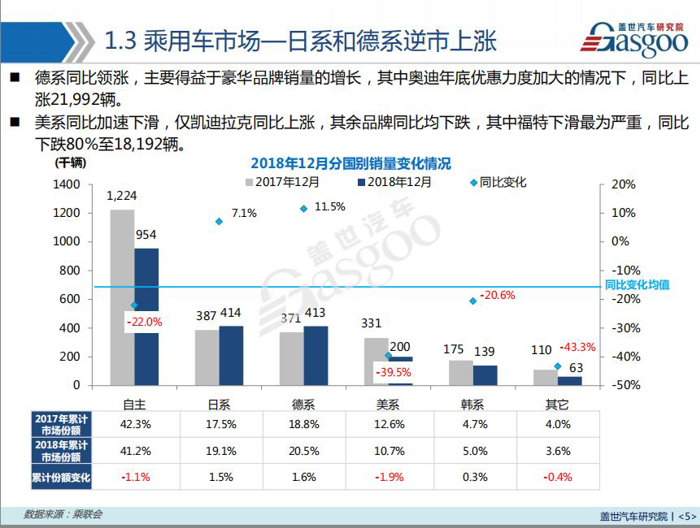 2018年乘用车市场销量报告：全年累计跌4% 2019年上半年整体将下跌5%-10%