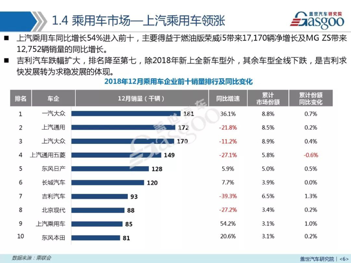 2018年乘用车市场销量报告：全年累计跌4% 2019年上半年整体将下跌5%-10%