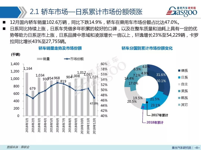 2018年乘用车市场销量报告：全年累计跌4% 2019年上半年整体将下跌5%-10%