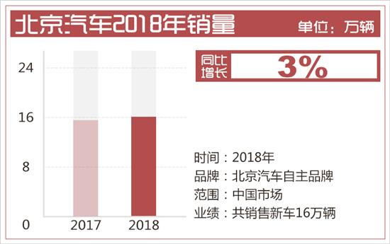 销量，北京汽车，北京汽车2018年销,北京汽车销量新目标