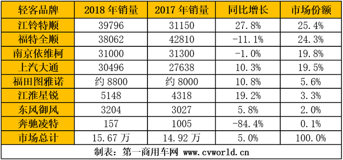 首破15万辆、竞争格局两极化！欧系轻客市场盘点与展望