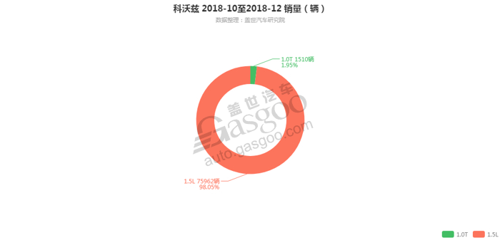 销量，科沃兹发动机销量,科沃兹12月汽车销量