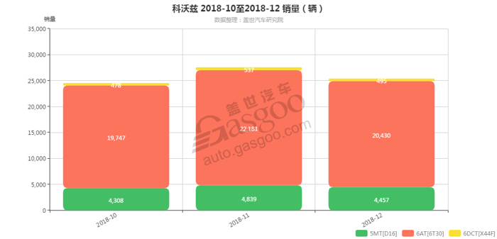 科沃兹-2018年12月汽车销量_细分销量（按变速箱）