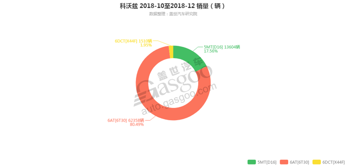 科沃兹-2018年12月汽车销量_细分销量（按变速箱）