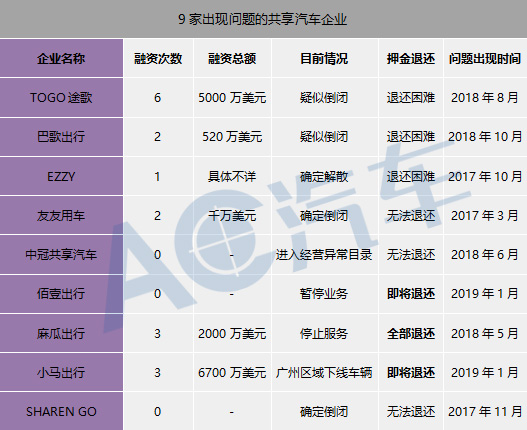 盘点 | 共享汽车的兴旺衰败史，这个冬天有点冷....