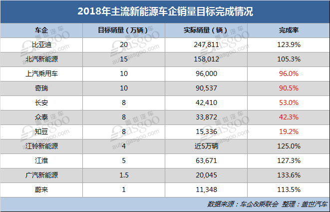 2018新能源车企销量目标完成率:广汽\/比亚迪超