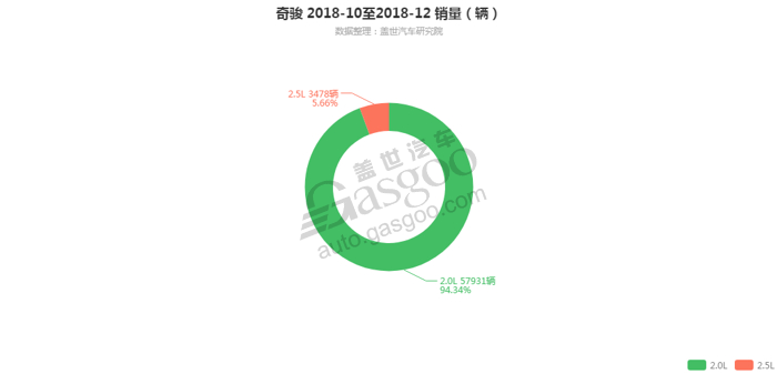 奇骏-2018年12月汽车销量_细分销量（按发动机）