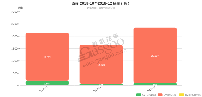 奇骏-2018年12月汽车销量_细分销量（按变速箱）