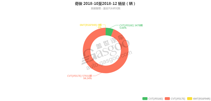 奇骏-2018年12月汽车销量_细分销量（按变速箱）