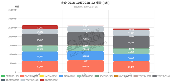 大众-2018年12月汽车销量_细分销量（按变速箱）