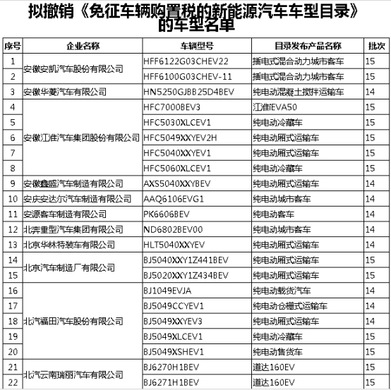 工信部拟撤销156款新能源车型免征购置税政策