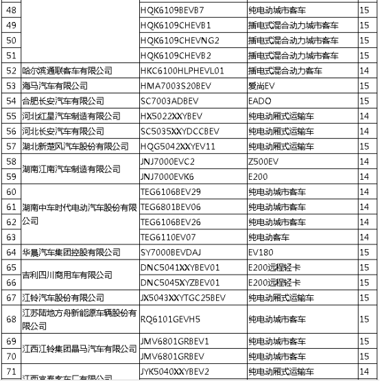 工信部拟撤销156款新能源车型免征购置税政策