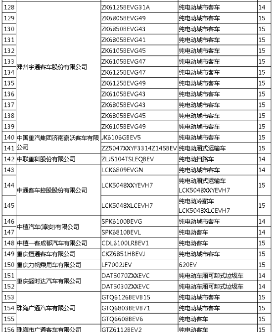 工信部拟撤销156款新能源车型免征购置税政策