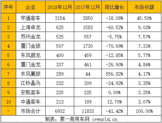 宇通份额连续两年增长 金龙系占领第2到第4位 2018座位客车市场再变局
