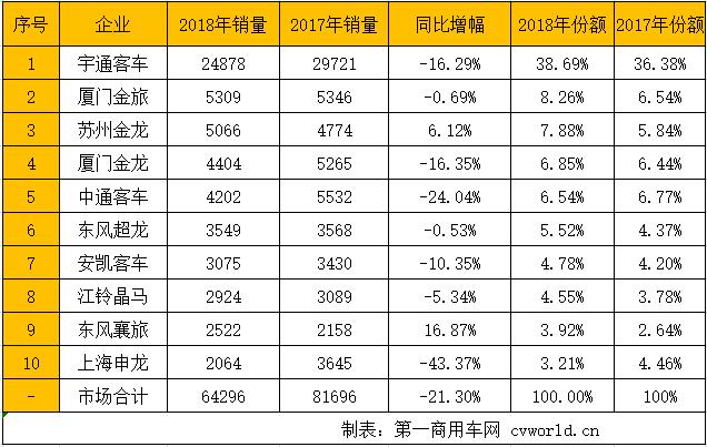 宇通份额连续两年增长 金龙系占领第2到第4位 2018座位客车市场再变局