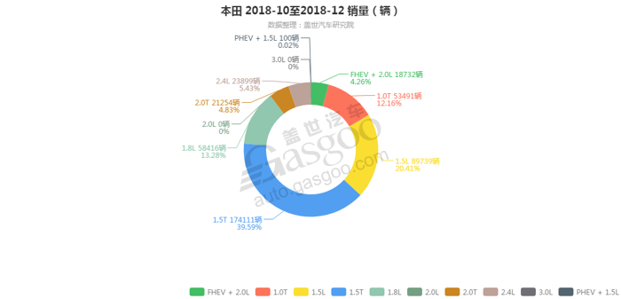 本田-2018年12月汽车销量_细分销量（按发动机）