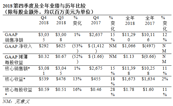 康宁财报