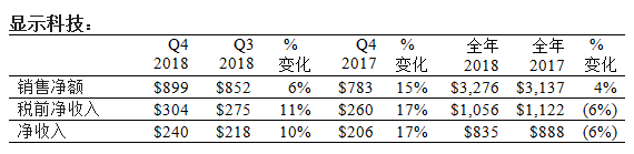 康宁财报