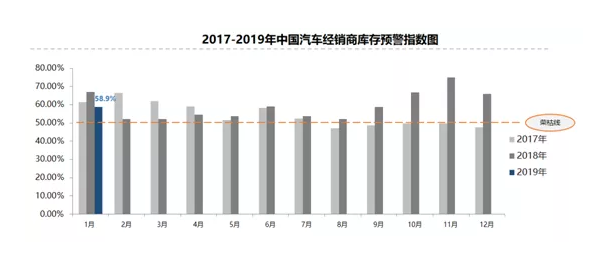 经销商压力减小！1月汽车经销商库存预警指数降至58.9%