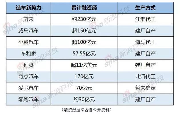 互联网造车