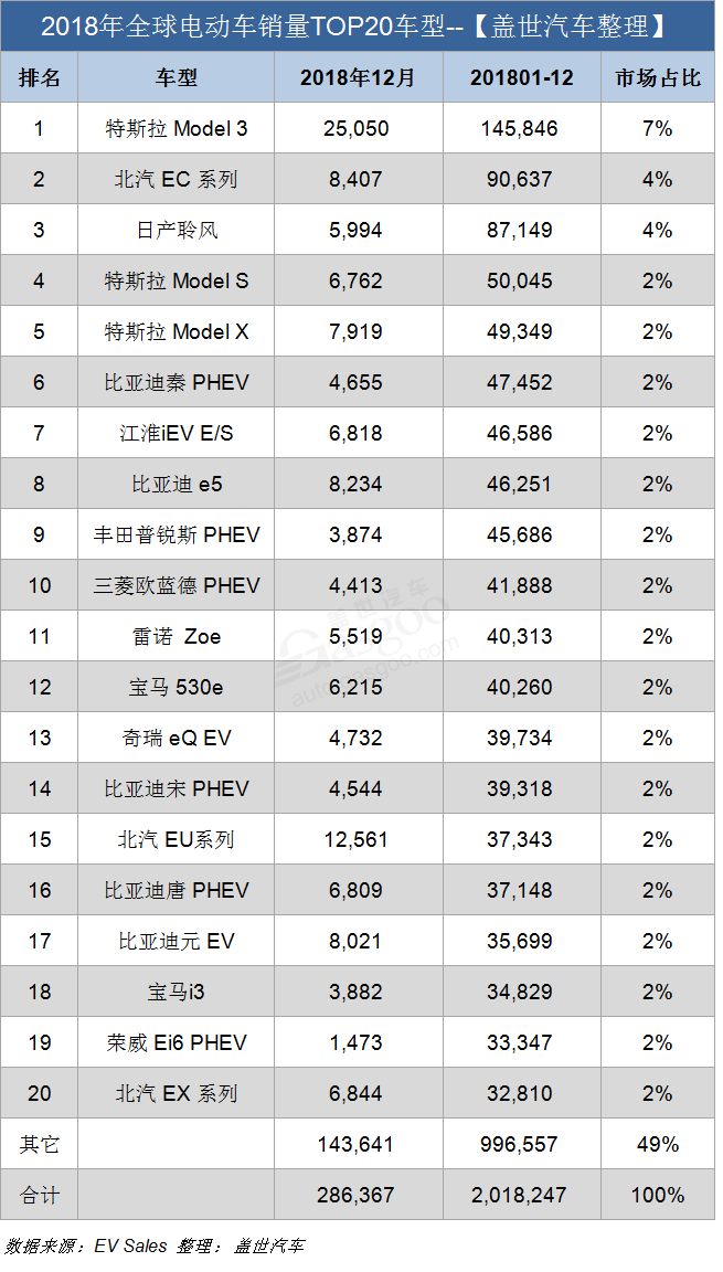 销量，比亚迪，特斯拉，2018年全球电动车销量,特斯拉Model 3畅销