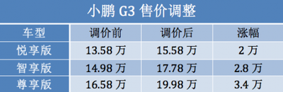 新势力造车，补贴退坡,造车新势力，价格屠夫