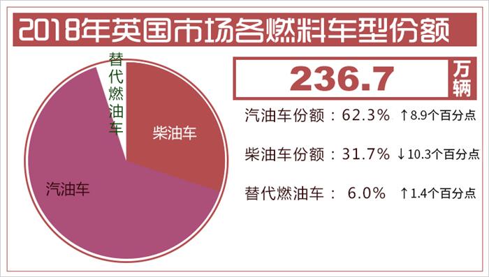 2018年英国汽车市场销量,2018年英国脱欧