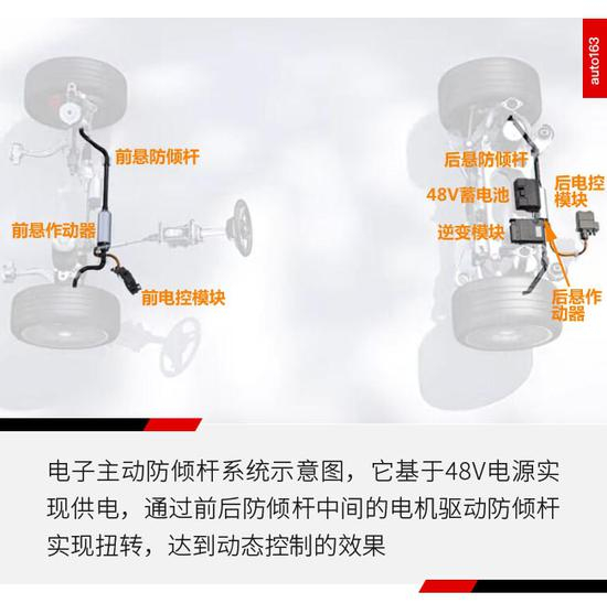 48V電源下的蛋 保時捷電控主動防傾桿解讀