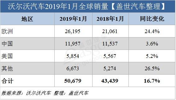 沃尔沃汽车销量,沃尔沃全球销量,沃尔沃中国销量，沃尔沃在华销量