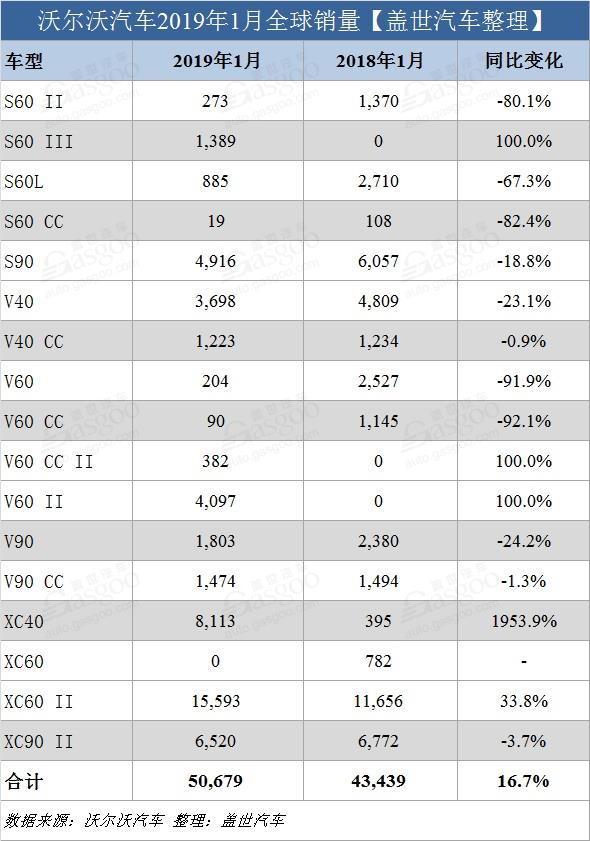 沃尔沃汽车1月全球销量超5万辆 在华销量增3.6%