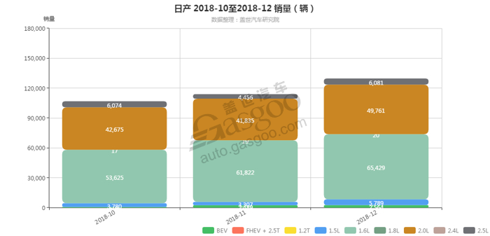 日产-2018年12月汽车销量_细分销量（按发动机）