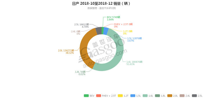 日产-2018年12月汽车销量_细分销量（按发动机）