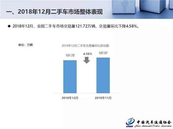 2018年全国二手车交易量