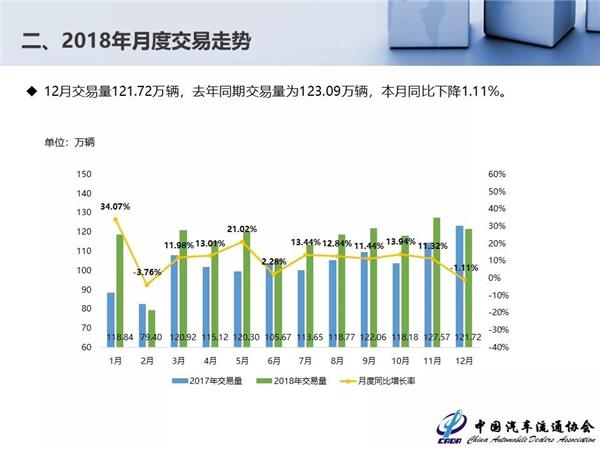 2018年全国二手车交易量
