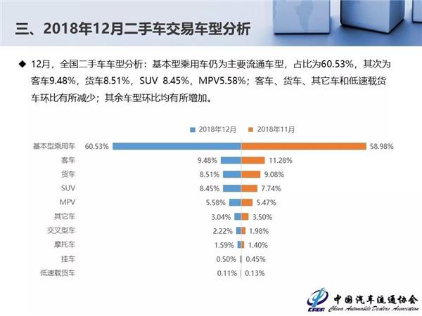 2018年全国二手车交易量