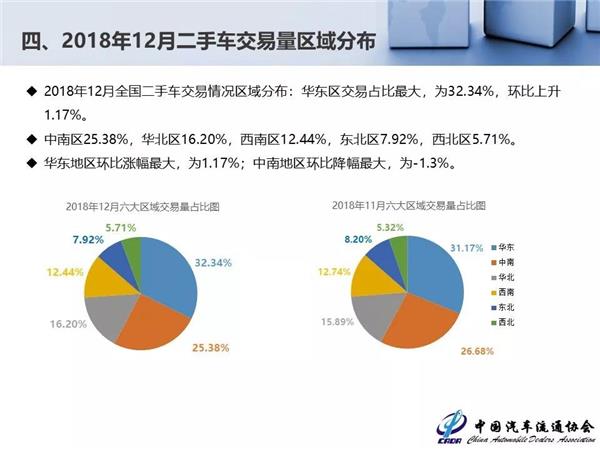 2018年全国二手车交易量