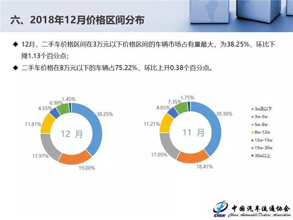 2018年全国二手车交易量
