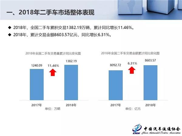 2018年全国二手车交易量