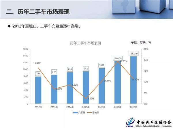 2018年全国二手车交易量