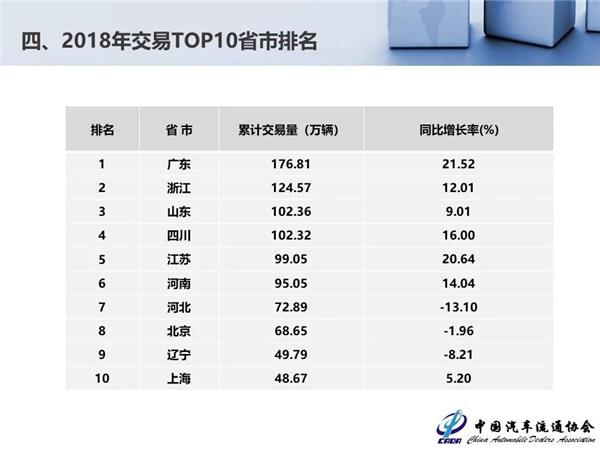 2018年全国二手车交易量