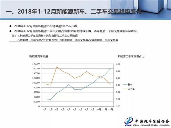 2018年全国二手车交易量