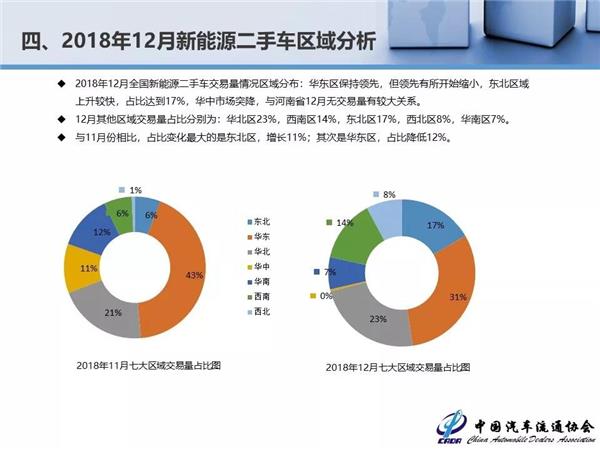 2018年全国二手车交易量